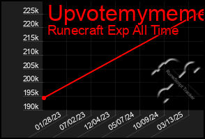 Total Graph of Upvotemymeme