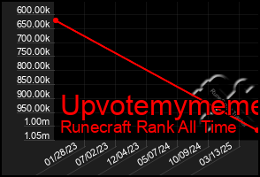 Total Graph of Upvotemymeme