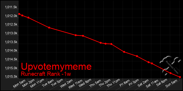 Last 7 Days Graph of Upvotemymeme