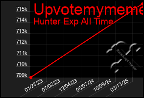 Total Graph of Upvotemymeme