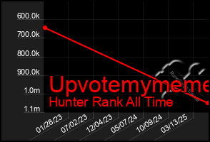Total Graph of Upvotemymeme