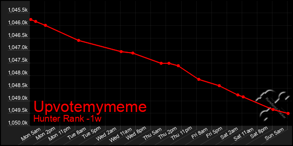 Last 7 Days Graph of Upvotemymeme
