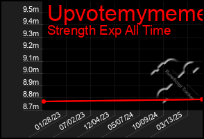 Total Graph of Upvotemymeme