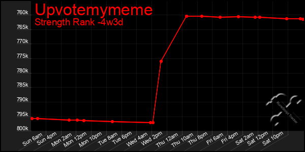 Last 31 Days Graph of Upvotemymeme