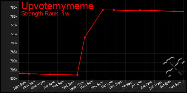 Last 7 Days Graph of Upvotemymeme