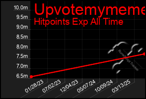 Total Graph of Upvotemymeme