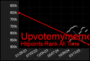 Total Graph of Upvotemymeme
