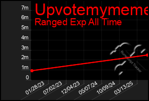 Total Graph of Upvotemymeme