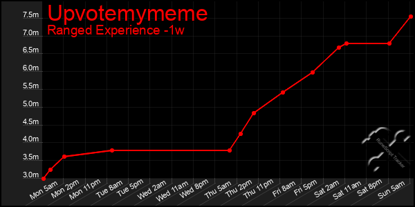 Last 7 Days Graph of Upvotemymeme