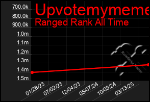 Total Graph of Upvotemymeme