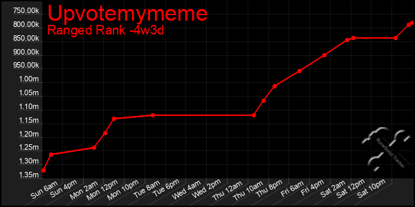 Last 31 Days Graph of Upvotemymeme