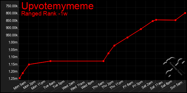Last 7 Days Graph of Upvotemymeme