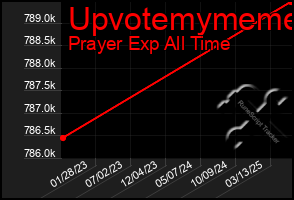Total Graph of Upvotemymeme