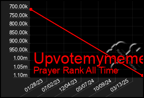 Total Graph of Upvotemymeme