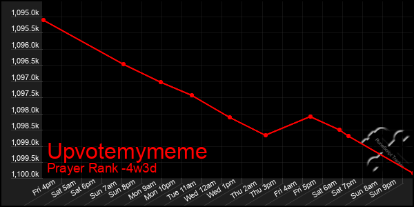 Last 31 Days Graph of Upvotemymeme