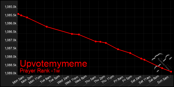 Last 7 Days Graph of Upvotemymeme