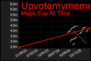 Total Graph of Upvotemymeme