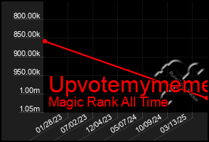 Total Graph of Upvotemymeme
