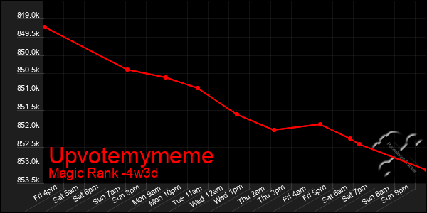 Last 31 Days Graph of Upvotemymeme