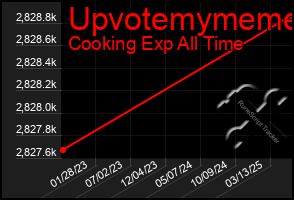 Total Graph of Upvotemymeme