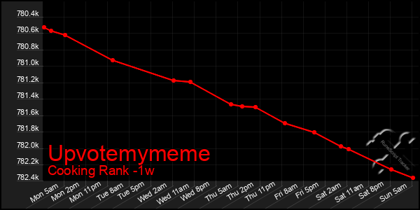 Last 7 Days Graph of Upvotemymeme