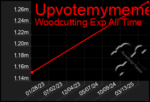 Total Graph of Upvotemymeme