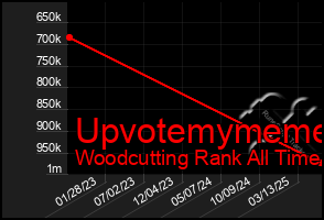 Total Graph of Upvotemymeme
