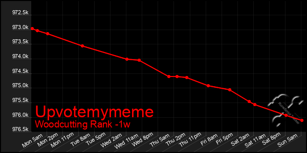 Last 7 Days Graph of Upvotemymeme