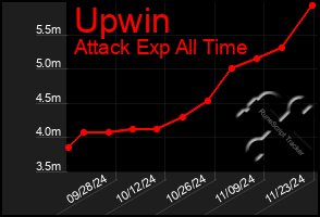 Total Graph of Upwin