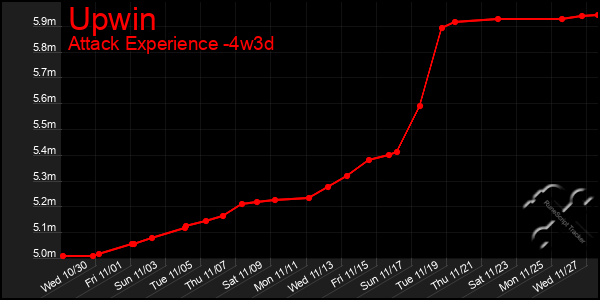 Last 31 Days Graph of Upwin