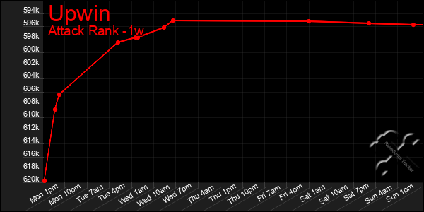 Last 7 Days Graph of Upwin