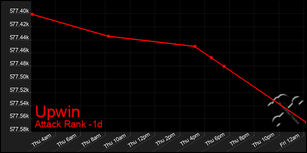 Last 24 Hours Graph of Upwin