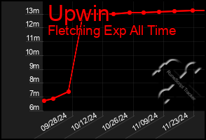 Total Graph of Upwin