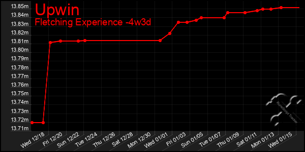 Last 31 Days Graph of Upwin