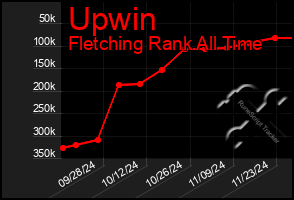 Total Graph of Upwin