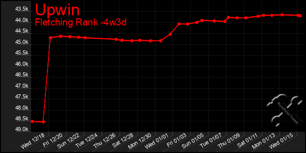 Last 31 Days Graph of Upwin