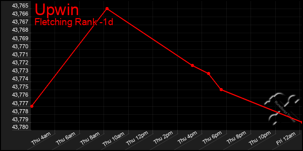 Last 24 Hours Graph of Upwin