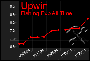 Total Graph of Upwin