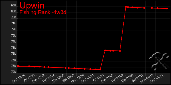 Last 31 Days Graph of Upwin