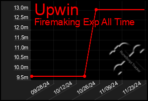 Total Graph of Upwin