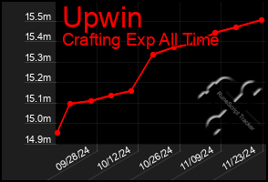 Total Graph of Upwin