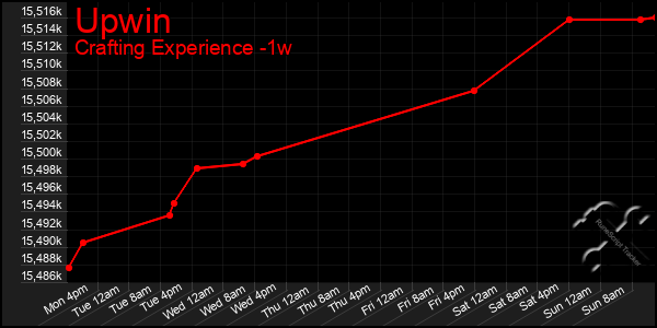 Last 7 Days Graph of Upwin