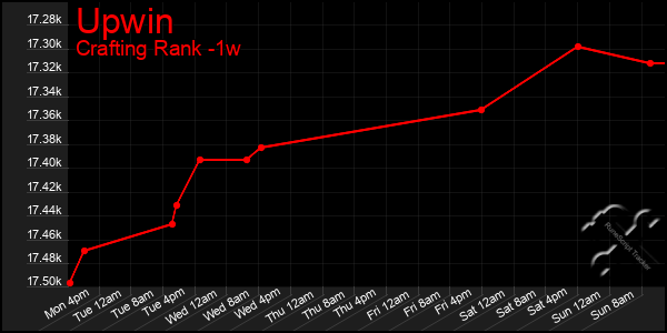 Last 7 Days Graph of Upwin