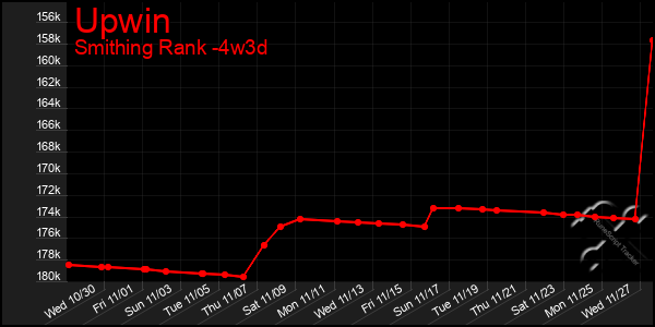 Last 31 Days Graph of Upwin