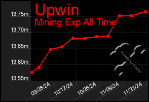 Total Graph of Upwin