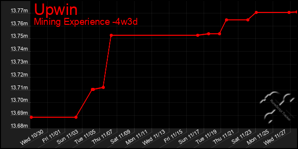 Last 31 Days Graph of Upwin