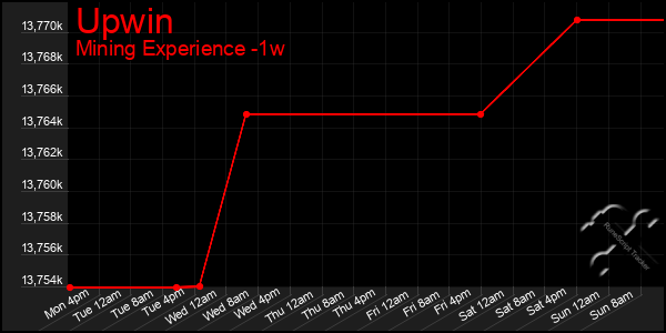 Last 7 Days Graph of Upwin