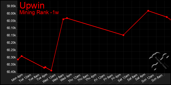 Last 7 Days Graph of Upwin