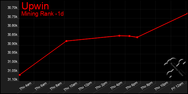 Last 24 Hours Graph of Upwin