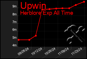 Total Graph of Upwin